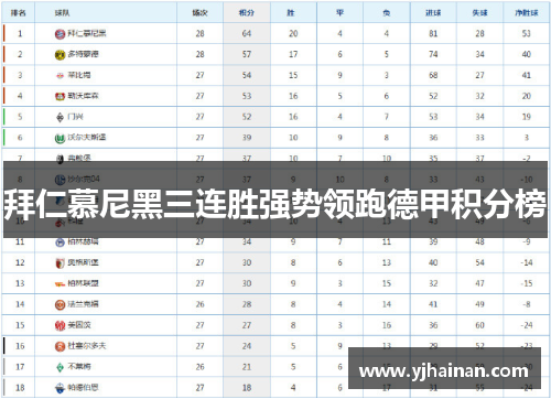 拜仁慕尼黑三连胜强势领跑德甲积分榜